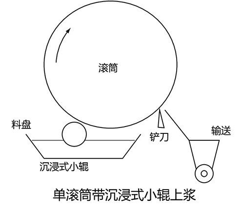 单滚筒沉侵小棍上浆