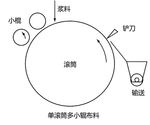 单滚筒多小棍布料