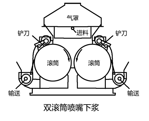 双滚筒喷嘴式下浆带气罩