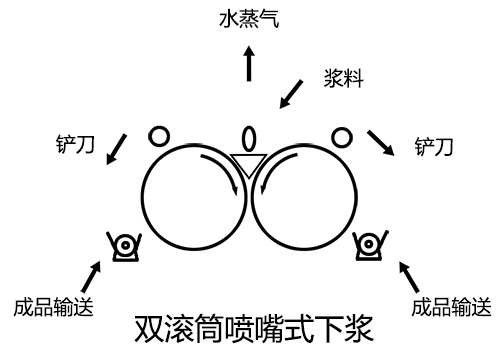 双滚筒喷嘴式下浆